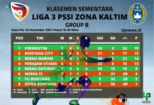 Klasemen Semenara Liga 3 Per 26 Desember 2021