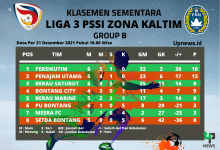 Klasemen Sementara LIGA 3 Per 21 Desember 2021