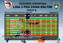 Klasemen Sementara Per 16 Desember 2021 Pukul 18.00 Wita