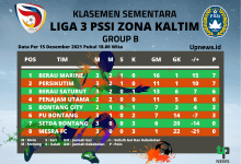 Klasemen Sementara Per 15 Desember 2021