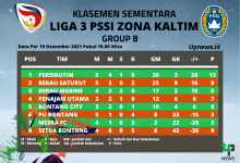 Klasemen Sementara Liga 3 Per 19 Desember